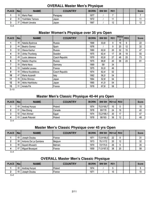 mistrzostwa Świata tarragona 2018