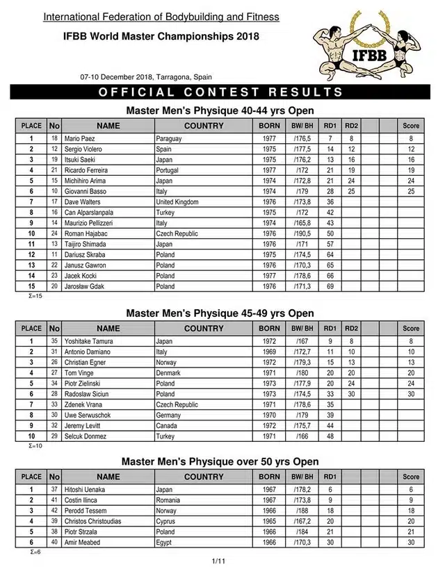 wyniki ms kulturystyka i fitness tarragona 2018