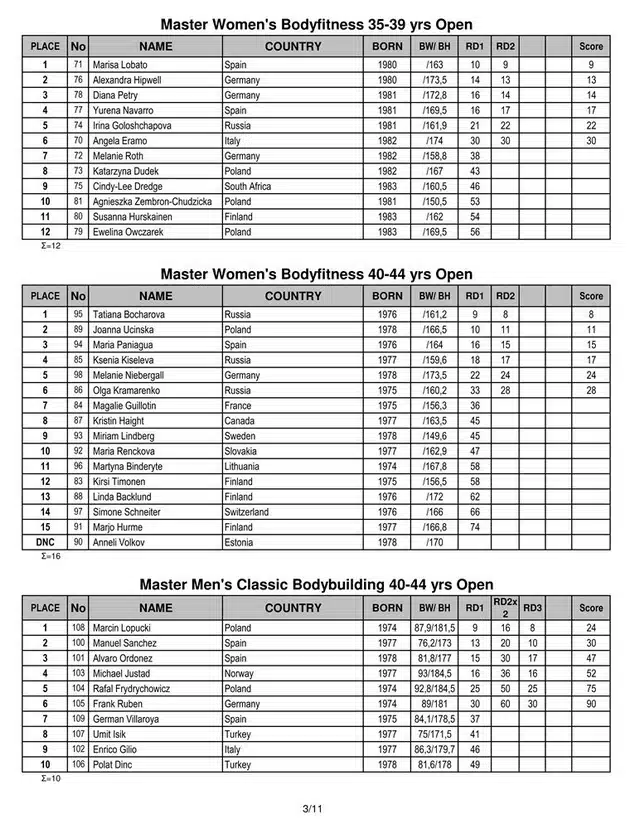 wyniki ms weteranow kulturystyka i fitness 2018 tarragona